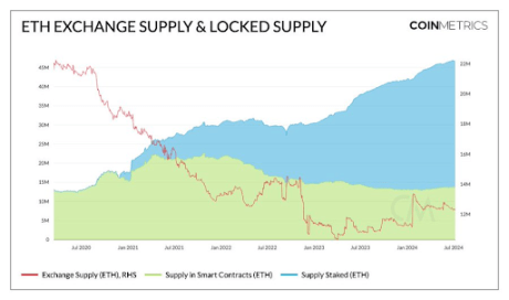 Ethereum Whale Sparks Sell-Off Rumors With 11,215 ETH Coinbase Deposit 2 Ethereum 2