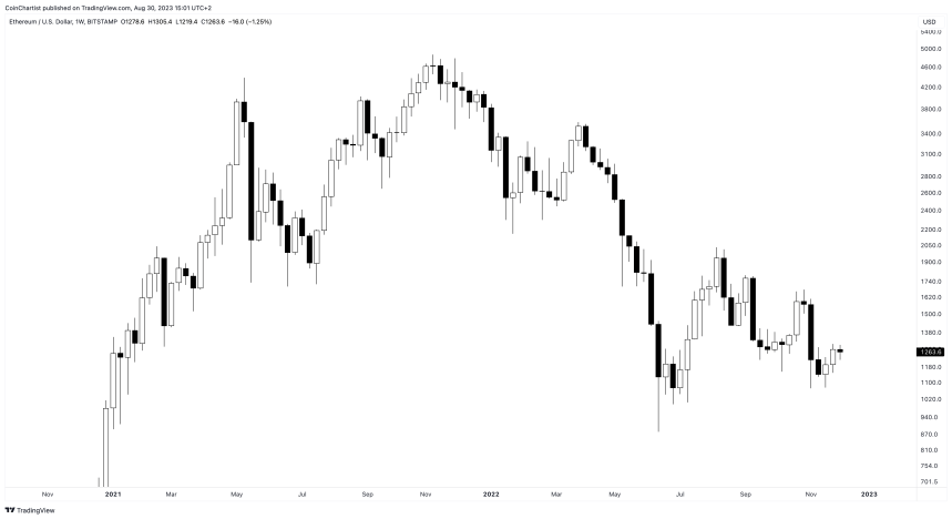 Ethereum Price Prediction for 2023, 2024, 2025, 2030 and Beyond 3 ETHUSD_2023-08-30_09-01-30