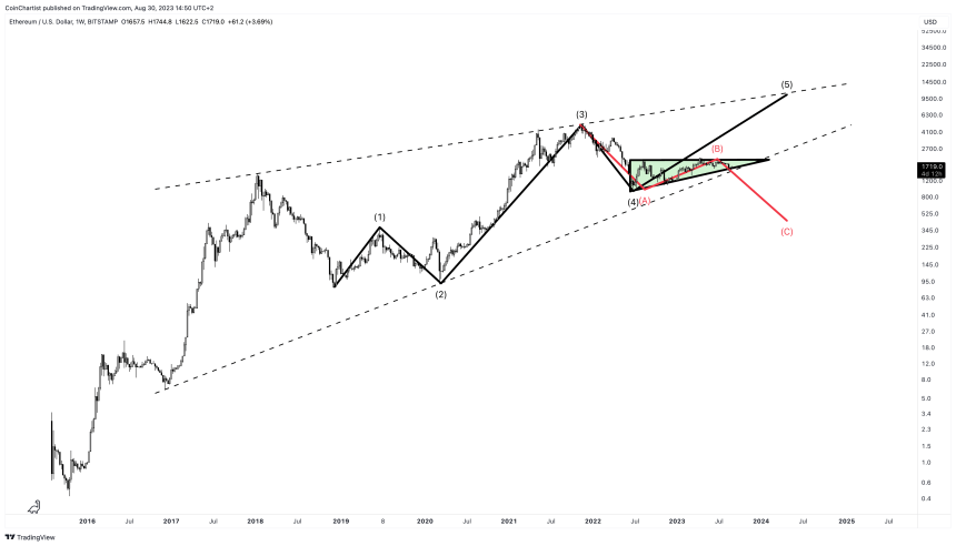 Ethereum Price Prediction for 2023, 2024, 2025, 2030 and Beyond 6 Ethereum Price Prediction 2024 and 2025
