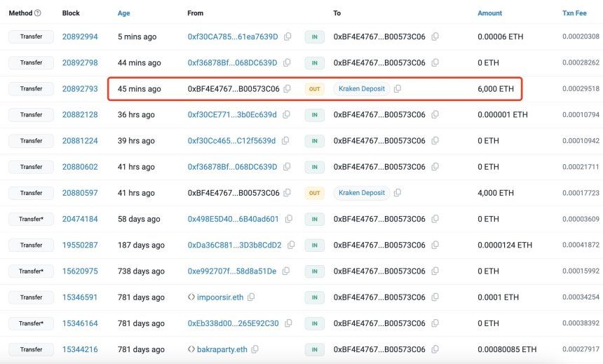 Ethereum ICO Participant Offloads 6000 ETH As Bearish Sentiment Intensifies 1 Bitcoin