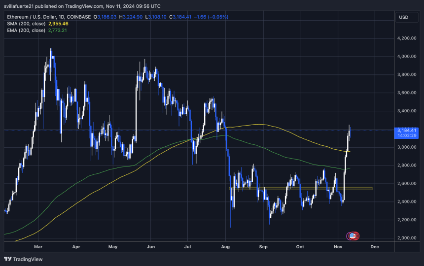 ETH consolidates above $3,000