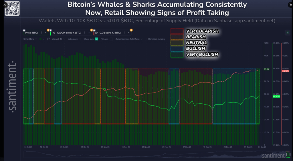 Santiment: Bitcoin Bulls Loading Up As Whales And Sharks Buy The Dip 1 73a4efad a 912a35