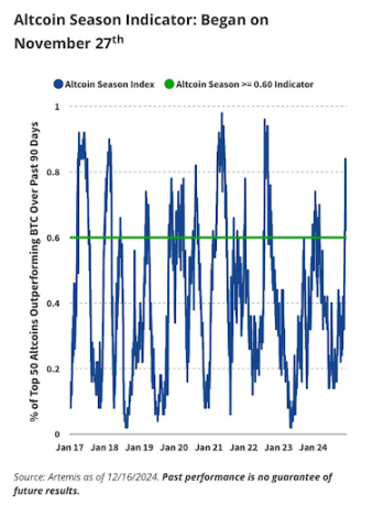Is Altcoin Season Here Already? VanEck Answers As Bitcoin Price Struggles Below $100,000 1 Altcoin season 1