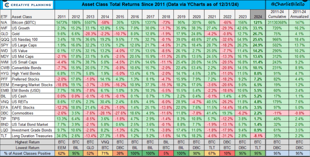 Bitcoin Dominates 2024, Edges Gold And Major Indices - Details 1 764f9482 a 98e21e