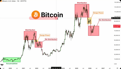 Is It Time To Sell? Bitcoin Price Enters Redistribution Phase That Previously Led To A 78% Crash 1 Bitcoin price