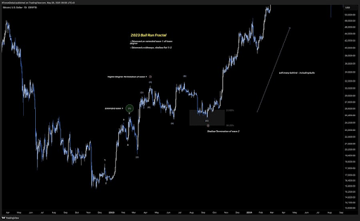 Key Fractal From 2023 Says Bitcoin Price Is Still Bullish, But A Crash To $90,000 Could Be Coming 2 Bitcoin
