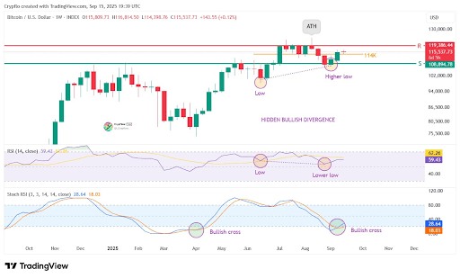 Bitcoin Price Turns Bullish Above $114,000 With Hidden Divergence Forming 1 Bitcoin