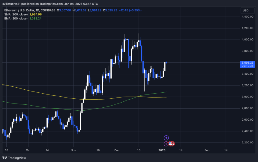 Ethereum Analyst Predicts A Bullish Q1 – Can ETH/BTC Ratio Push Above 0.04? 2 Ethereum testing crucial supply
