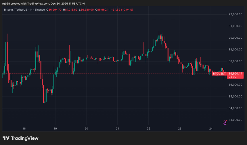 Bitcoin Poised For ‘Boring’ 2025 Close – Here’s When BTC’s Real Test Will Come 1 bitcoin, btc, btcusdt