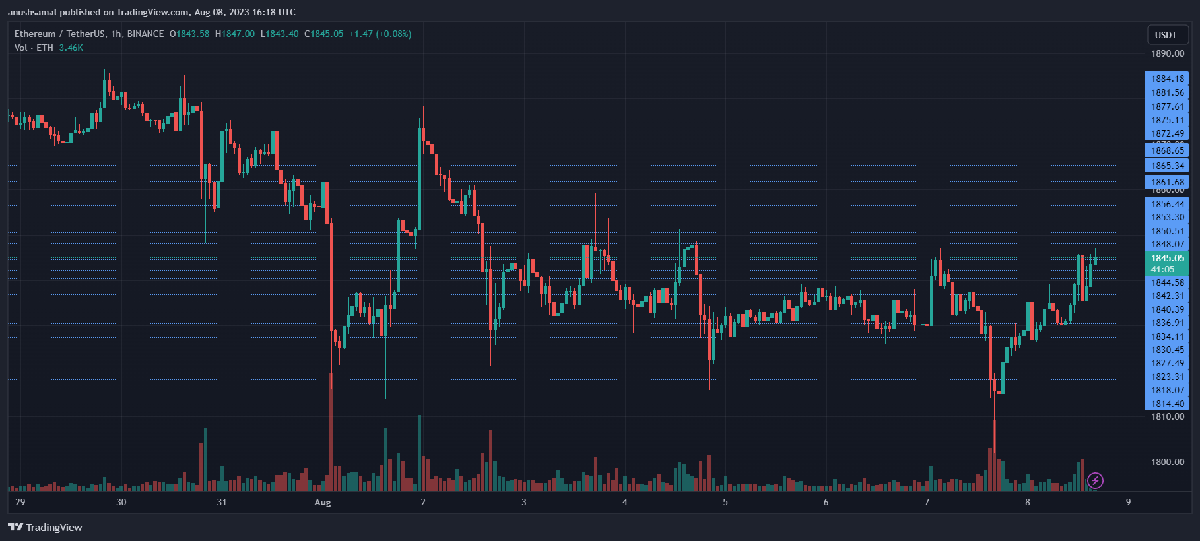 Ethereum Crosses $1,800, But How Long Will Bullish Revival Last? 1 Ethereum