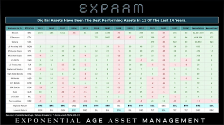Bitcoin, Ethereum, Solana Over 150% Annual Gains Leave The Stock Market, Gold In The Dust 1 Bitcoin