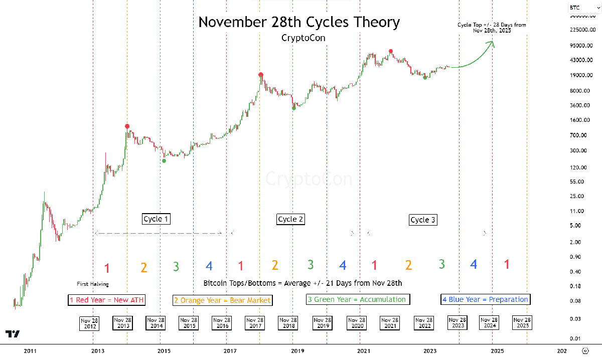 Bitcoin Price Prediction 2024/25: 4-Year Cycle And Elliot Wave 2 November 28th Cycles Theory