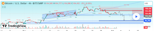 Bitcoin Price Crash Below $100,000 Still Possible: Analysts Issue Downtrend Warnings 2 Bitcoin