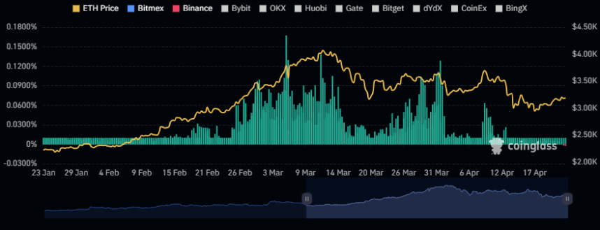 Ethereum To See Fresh Move Soon? What Futures Data Says 2 Ethereum Funding Rates