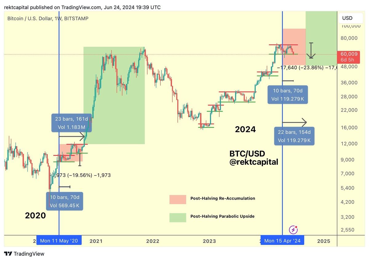 Is The Bitcoin Bottom In? Here's What 7 Experts Say 4 Bitcoin Halving cycle