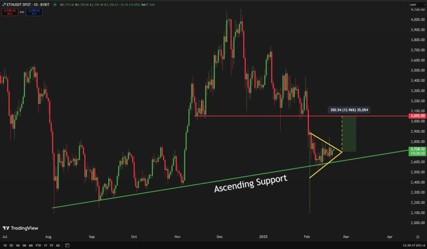 Ethereum Could Target $3,000 Once It Breaks Current Supply Levels – Analyst 1 Ethereum Forming an Ascending Triangle | Source: Carl Runefelt on X