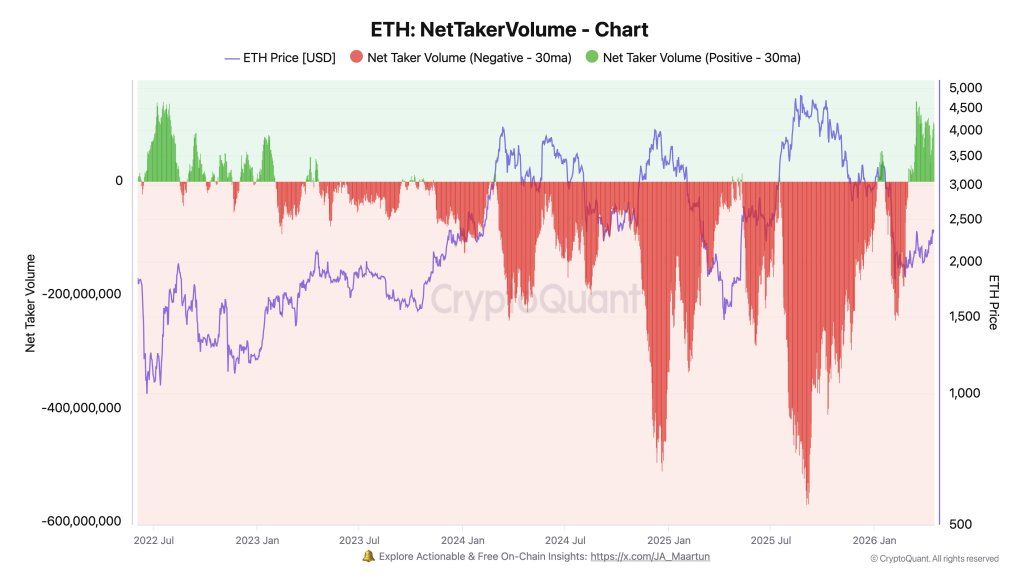 Ethereum Just Saw Its Strongest Buy Pressure Since The 2022 Bear Market 1 ETH Net Taker Volume
