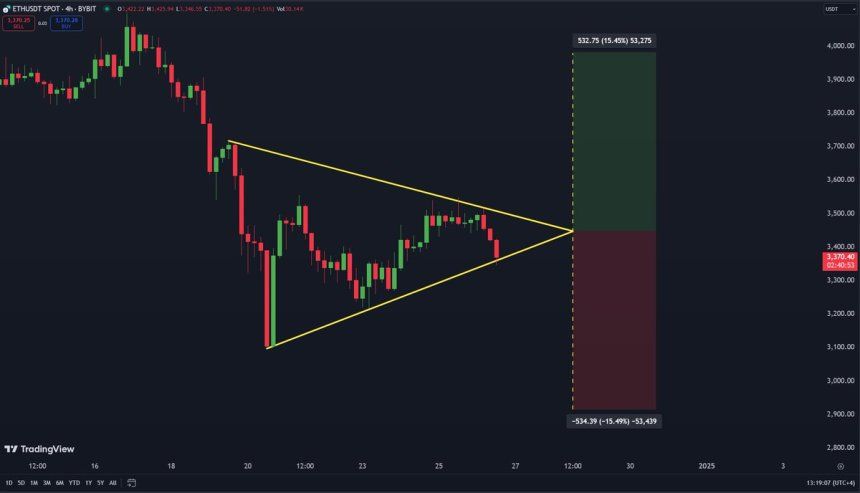 Ethereum Price Setting For a Big Move – Breakout Or Downturn? 1 Ethereum forming a symmetrical pattern