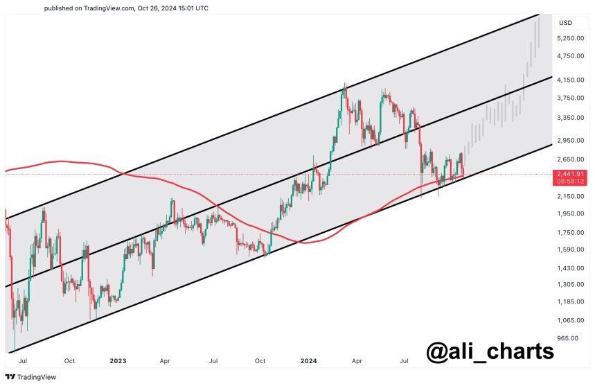 Ethereum Prepares For Potential Rally To $6,000, Analyst Says 1 Ethereum