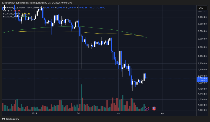 Investors Withdraw 360,000 Ethereum From Exchanges In Just 48 Hours – Accumulation Trend? 3 ETH trying to reclaim $2,000 | Source: ETHUSDT chart on TradingView