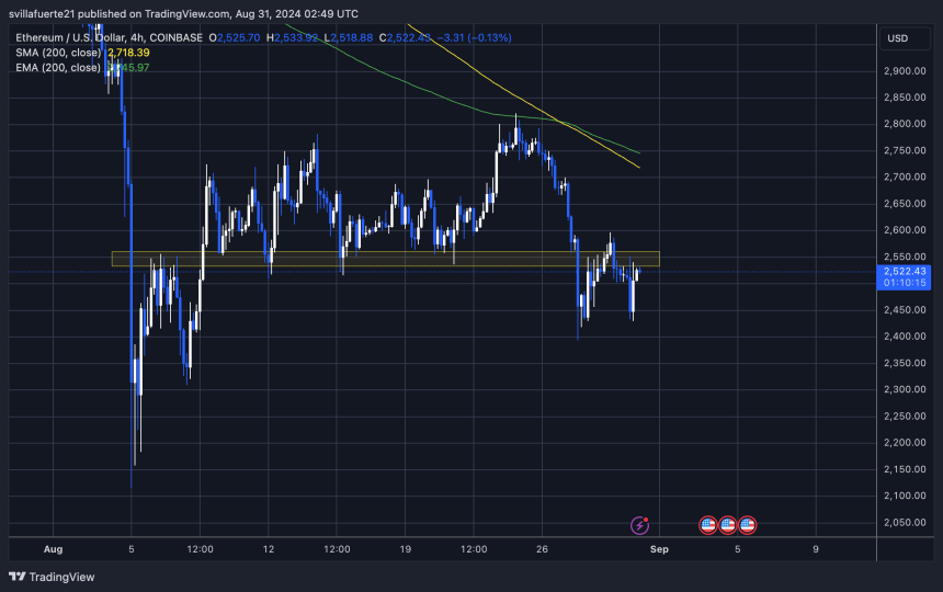 Ethereum (ETH) Struggles To Break Past $2,600: What's Driving ETH Down? 3 ETH price trading below $2,600.