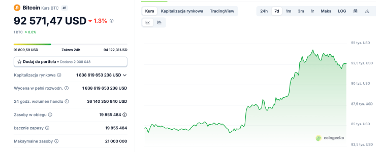Bitcoin wzrósł do 94 000 USD - czy prognoza ceny BTC przewiduje kolejny rajd? 1 Kurs Bitcoin 24.04.2025