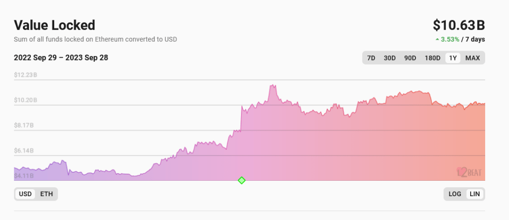 Is The Ethereum Winter Over? L2 Exploding, ETH Futures ETF Launches 3 Layer-2 TVL| Source: L2Beat