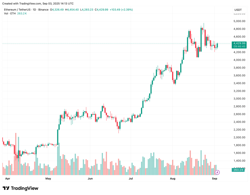 Ethereum Eyes $5,500 Amid Illiquid Supply Crunch And ETF Momentum 2 ethereum