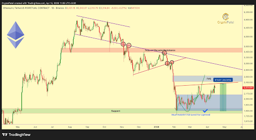 The Hidden FVG Zone That Says Ethereum Price Could Rally To $10,000 1 Ethereum price