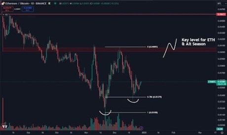 Ethereum Price Guns For A Mid-High Timeframe Reversal Against Bitcoin In Bullish Q1 2025 1 Ethereum price 1
