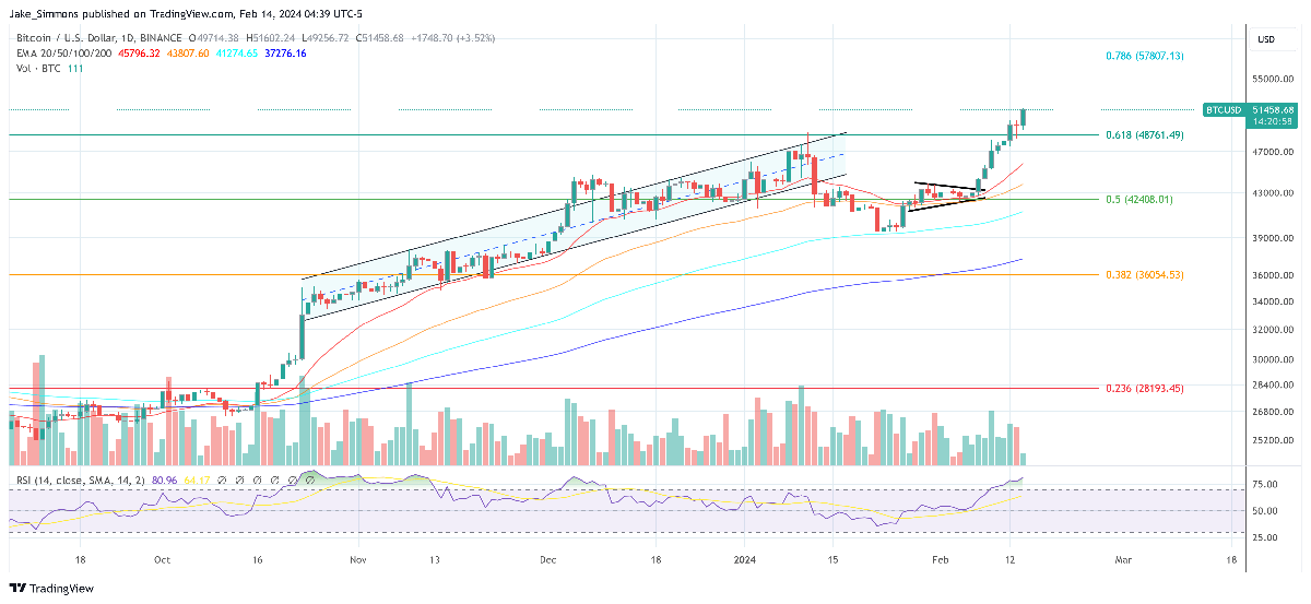 Bitcoin Price Breaks Past $51,500: 4 Key Reasons 4 Bitcoin price