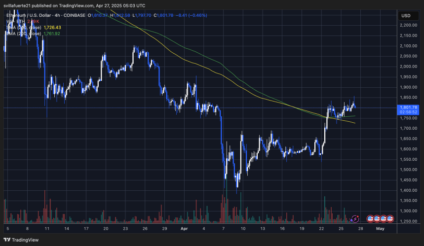 Ethereum Reclaims Local Range Against BTC – Can Bulls Target The Range High? 3 ETH holding above crucial levels | Source: ETHUSDT chart on TradingView