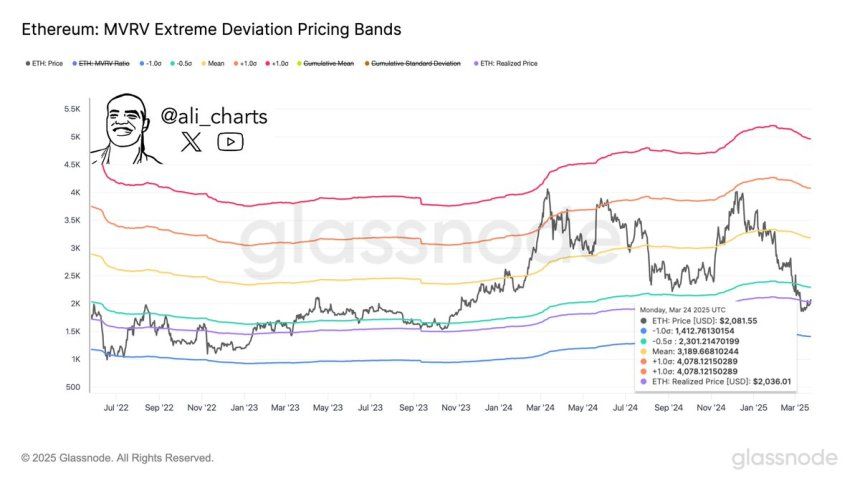 Ethereum MVRV Extreme Deviation Pricing Bands | Source: Ali Martinez on X