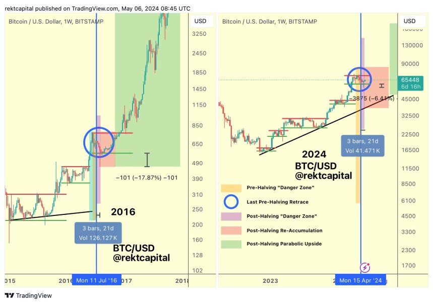 Bitcoin Repeating Bull Cycle Trend From 8 Years Back: Analyst 1 Bitcoin