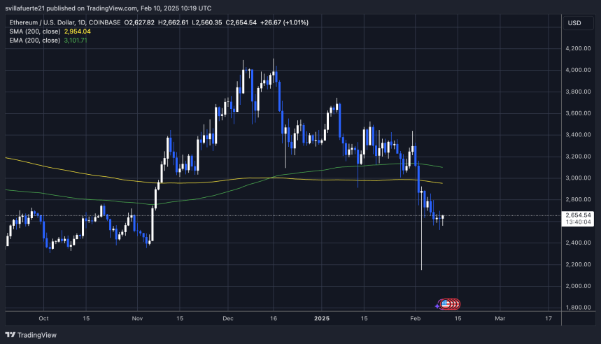 Ethereum Holds Multi-Year Bullish Pattern – Expert Suggests The Next Move Will Be ‘The Real Deal’ 2 ETH price holding key demand level | Source: ETHUSDT chart on TradingView