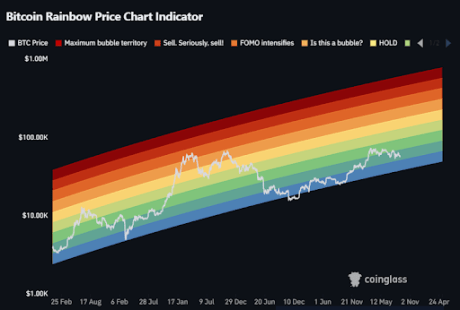 Bitcoin Rainbow Chart Forecasts An End To Bearish Headwinds With $60,000+ Target 1 Bitcoin 1