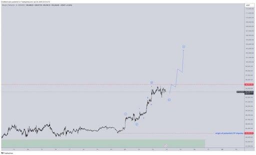 Bitcoin Price Prediction: The Last Leg-Up That Confirms A Resounding Rally To $150,000 2 Bitcoin