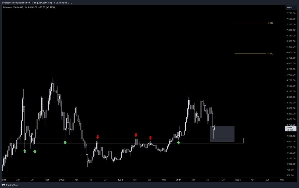 Ethereum Price To Hit New All-Time High If This Happens: Analyst 1 Ethereum price weekly chart