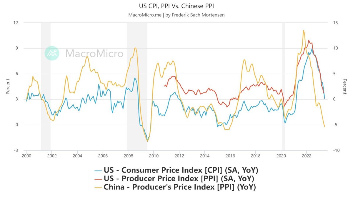 Why Is Bitcoin Price Up Today? 1 PPI always leads CPI