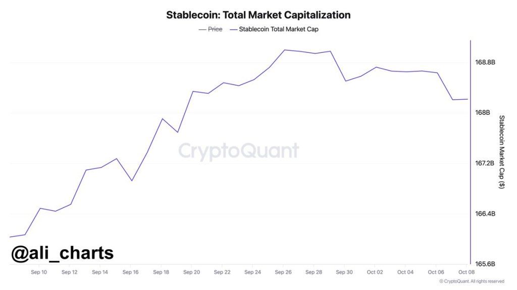 Over 52 Million ETH Bought At $2,300, Will Ethereum Bulls Defend This Support? 3 Stablecoin market cap falling | Source: @ali_charts via X