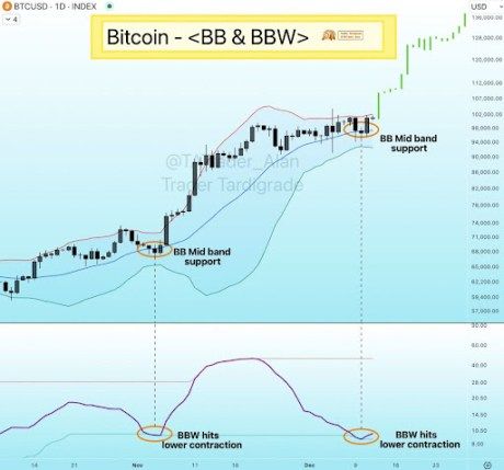 Bitcoin Daily Bollinger Bands Expand, Why BTC Price Could Rise To $120,000 As Early As Next Week 2 Bitcoin 2