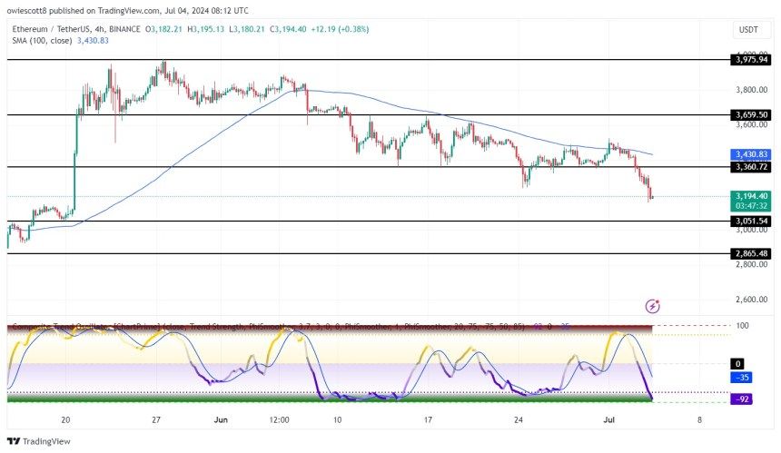Ethereum Faces Sharp Decline As ETH Targets $3,051 Support Level 1 Ethereum