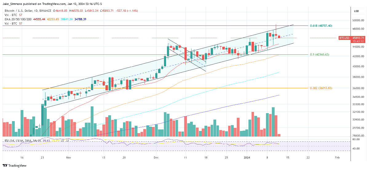 Bitcoin Stalls At ,000 Despite Record ETF Day: Here’s Why
