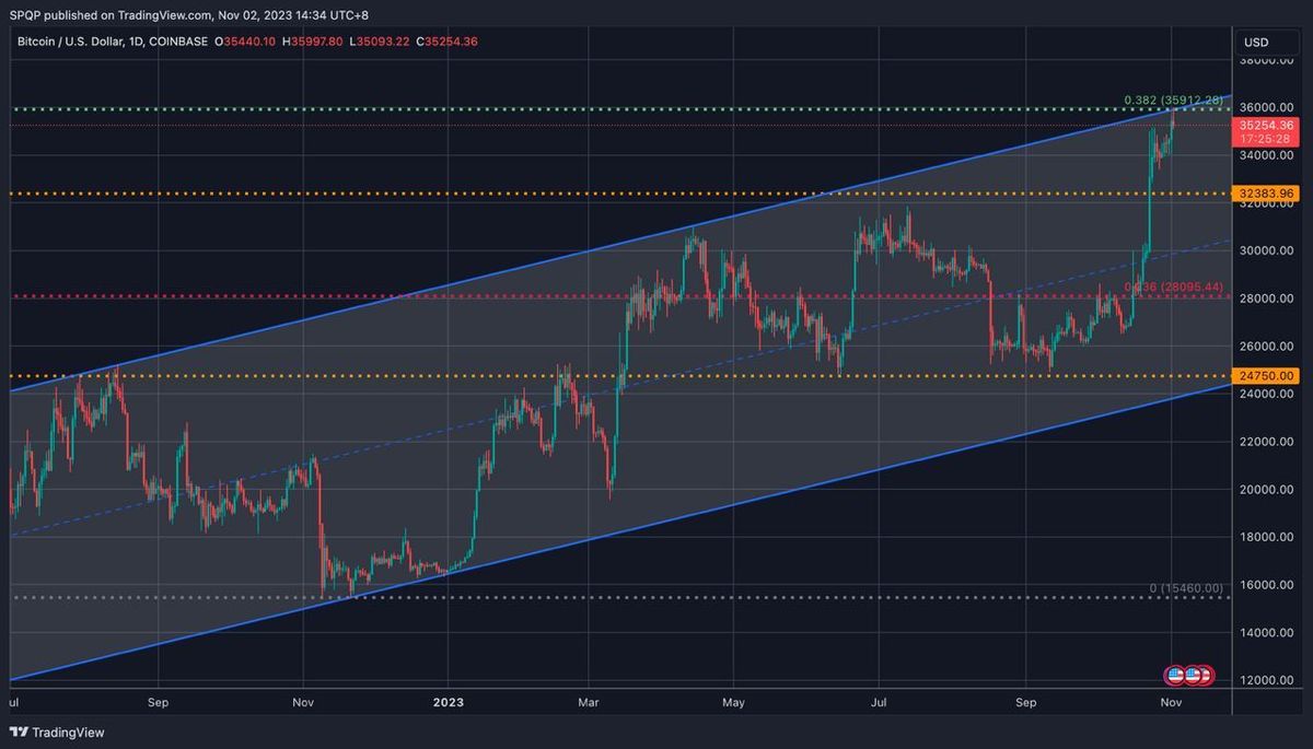 Bitcoin Price Rally Was Not ETF-Driven: QCP Reveals Reason 1 Bitcoin price