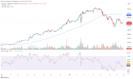 Ethereum Drops Below The 100-Day Moving Average - What's Next? 1 Ethereum