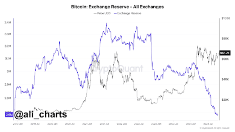 BTC Held On Exchanges Hits Lowest Point In 5 Five Years, Here's What It Means For Bitcoin Price 1 Bitcoin price