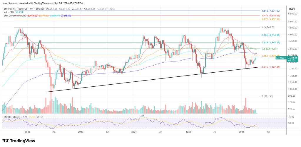 Ethereum Just Saw Its Strongest Buy Pressure Since The 2022 Bear Market 2 Ethereum price chart