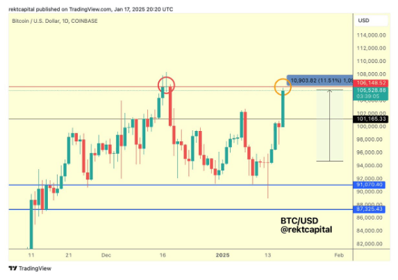 Bitcoin Upper Band Moves Above $105,400 - Where Price Is Headed Next 2 8ac418ca a 934983