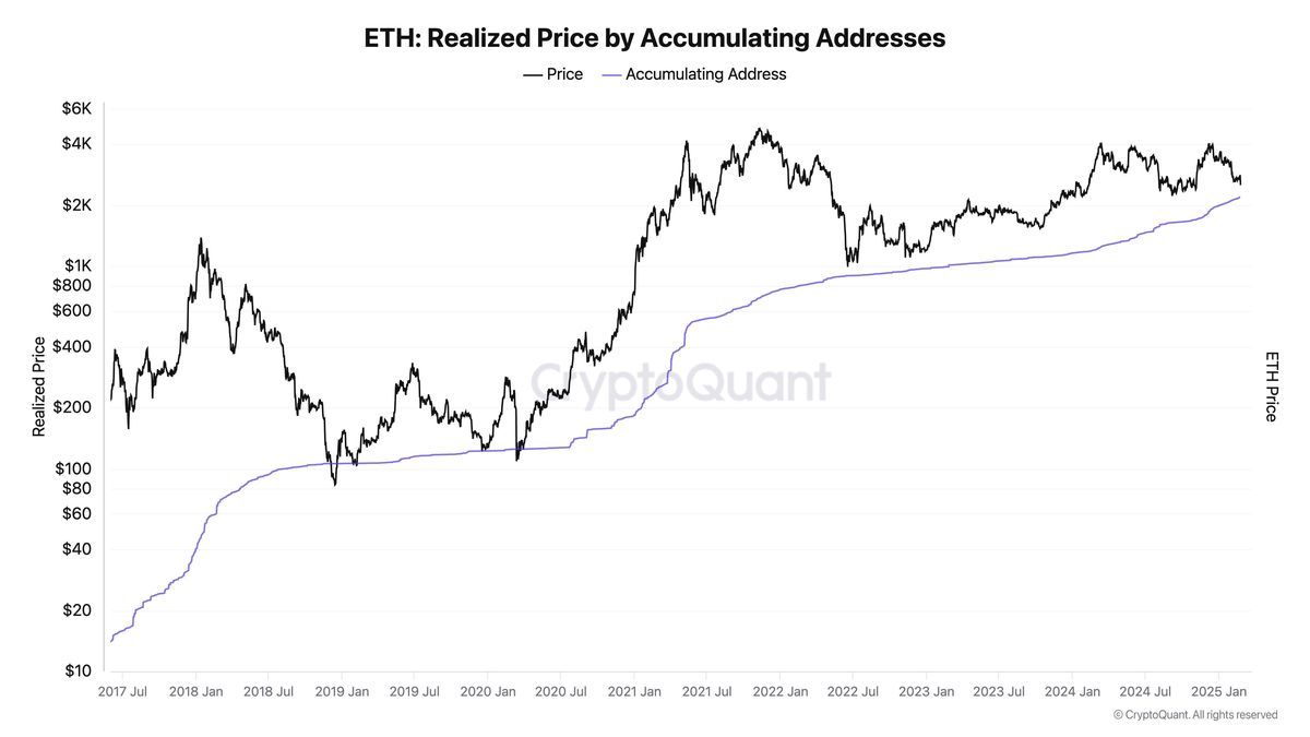Time To Turn Bullish On Ethereum? CryptoQuant CEO Spots Key Signals 1 Ethereum Realized Price