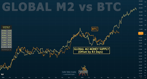 Bitcoin Price Deviates From Global M2 Money Supply, Is The Bull Run Over? 2 Bitcoin
